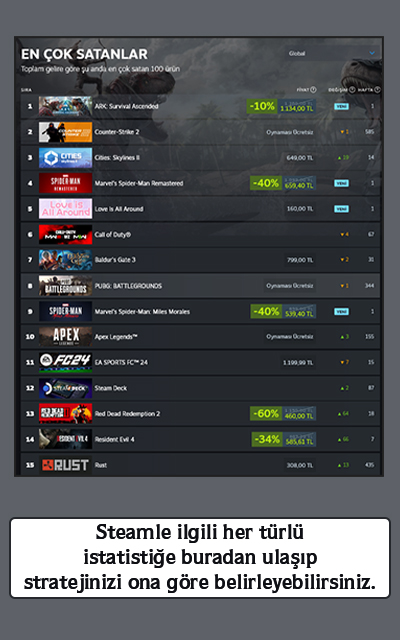 Steamle ilgili her türlü istatistiğe buradan ulaşıp stratejinizi ona göre belirleyebilirsiniz